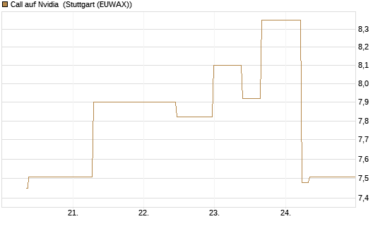 Call auf Nvidia [J.P. Morgan Structured Products B.V.] Chart