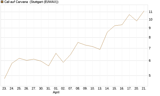 Call auf Carvana [J.P. Morgan Structured Products B.V.] Chart