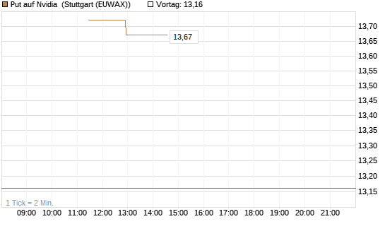 Put auf Nvidia [J.P. Morgan Structured Products B.V.] Chart