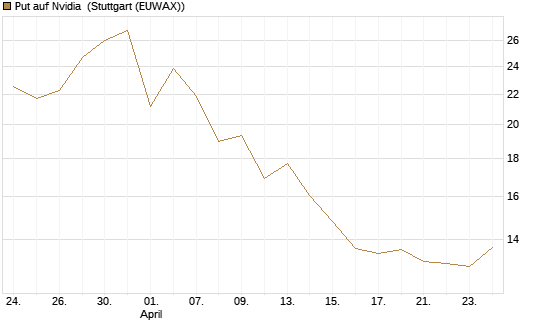 Put auf Nvidia [J.P. Morgan Structured Products B.V.] Chart