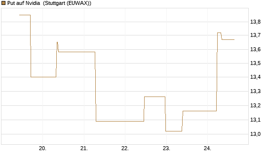 Put auf Nvidia [J.P. Morgan Structured Products B.V.] Chart