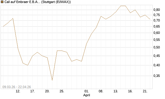 Call auf Embraer E.B.A. [J.P. Morgan Structured Products B.V.] Chart
