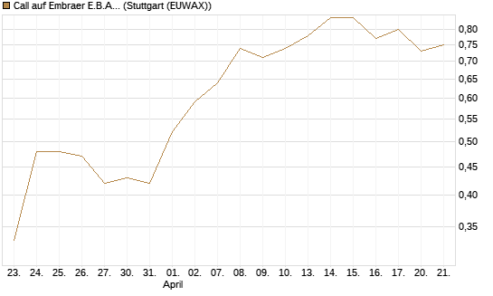 Call auf Embraer E.B.A. [J.P. Morgan Structured Products B.V.] Chart
