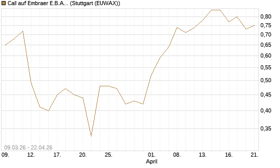 Call auf Embraer E.B.A. [J.P. Morgan Structured Products B.V.] Chart