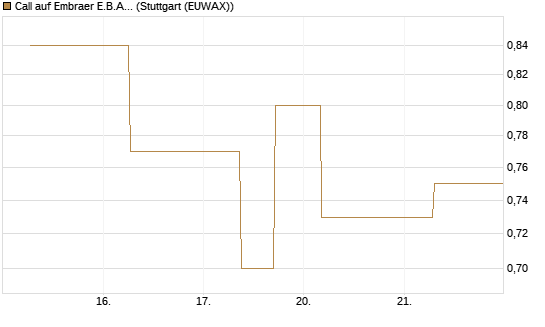 Call auf Embraer E.B.A. [J.P. Morgan Structured Products B.V.] Chart