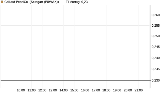 Call auf PepsiCo [J.P. Morgan Structured Products B.V.] Chart