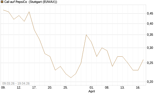 Call auf PepsiCo [J.P. Morgan Structured Products B.V.] Chart