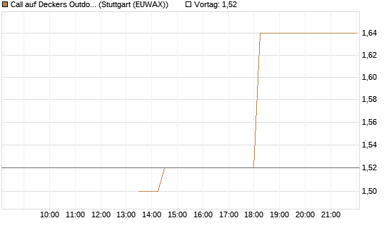 Call auf Deckers Outdoor [J.P. Morgan Structured Products B.V.] Chart