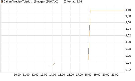 Call auf Mettler-Toledo Int. Inc [J.P. Morgan Structured Products B.V.] Chart