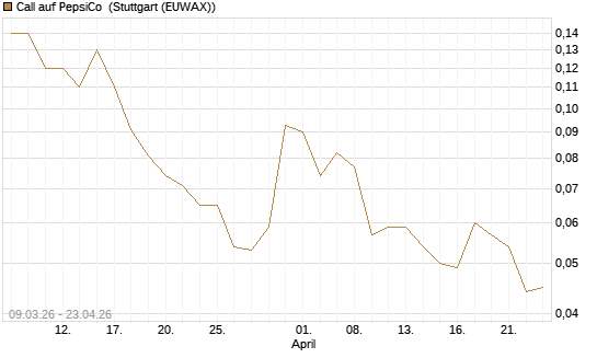 Call auf PepsiCo [J.P. Morgan Structured Products B.V.] Chart