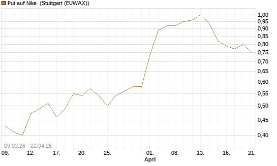 Put auf Nike [J.P. Morgan Structured Products B.V.] Chart