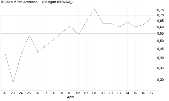 Call auf Pan American Silver [J.P. Morgan Structured Products B.V.] Chart