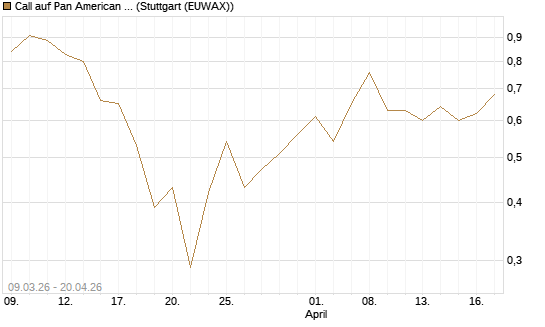 Call auf Pan American Silver [J.P. Morgan Structured Products B.V.] Chart
