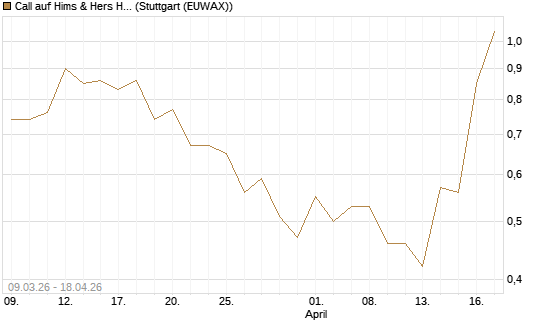 Call auf Hims & Hers Health Inc A [J.P. Morgan Structured Products B.V.] Chart