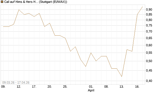 Call auf Hims & Hers Health Inc A [J.P. Morgan Structured Products B.V.] Chart