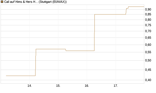 Call auf Hims & Hers Health Inc A [J.P. Morgan Structured Products B.V.] Chart
