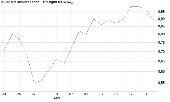 Call auf Deckers Outdoor [J.P. Morgan Structured Products B.V.] Chart