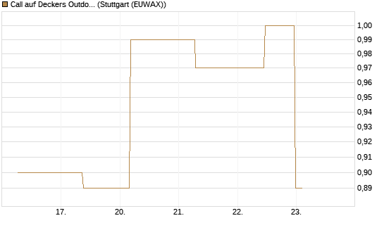 Call auf Deckers Outdoor [J.P. Morgan Structured Products B.V.] Chart