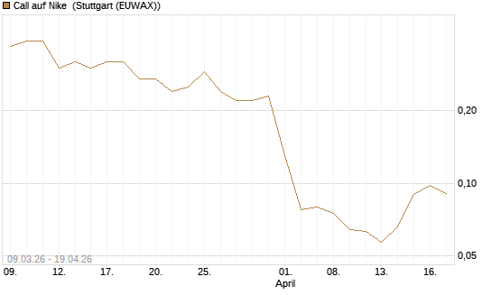 Call auf Nike [J.P. Morgan Structured Products B.V.] Chart