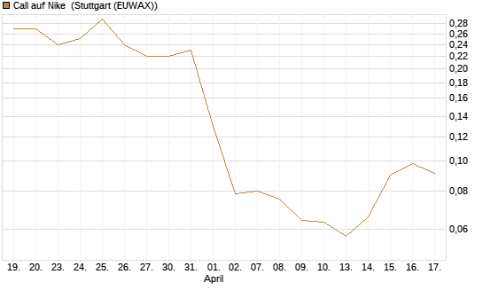 Call auf Nike [J.P. Morgan Structured Products B.V.] Chart