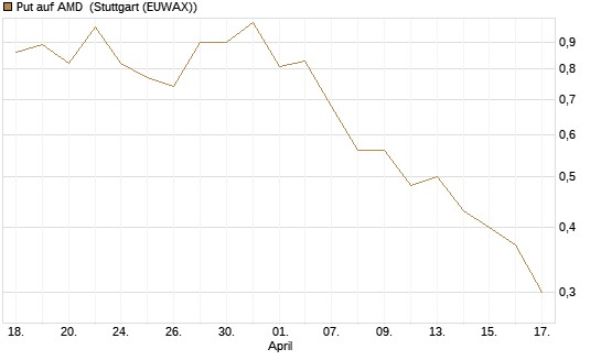 Put auf AMD [J.P. Morgan Structured Products B.V.] Chart