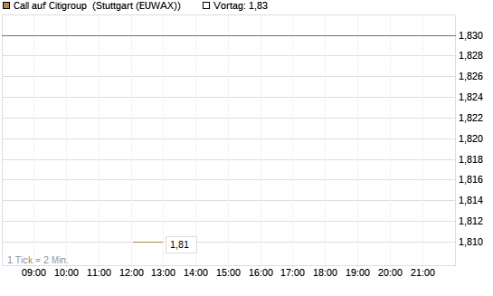 Call auf Citigroup [J.P. Morgan Structured Products B.V.] Chart