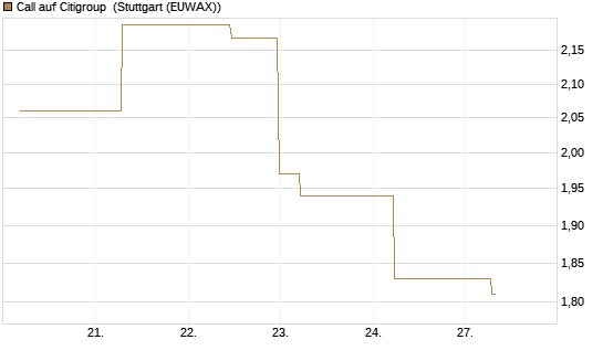 Call auf Citigroup [J.P. Morgan Structured Products B.V.] Chart