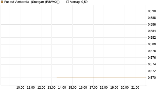 Put auf Ambarella [J.P. Morgan Structured Products B.V.] Chart