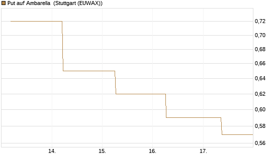 Put auf Ambarella [J.P. Morgan Structured Products B.V.] Chart