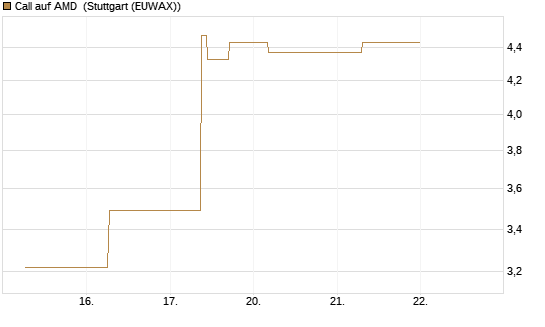 Call auf AMD [J.P. Morgan Structured Products B.V.] Chart