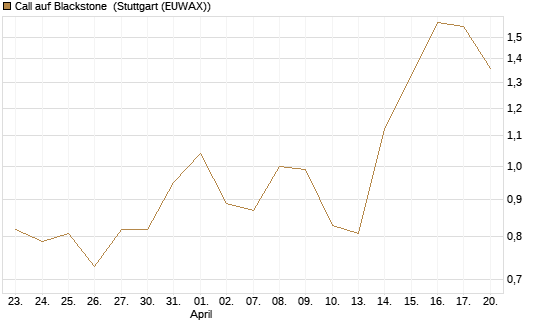 Call auf Blackstone [J.P. Morgan Structured Products B.V.] Chart