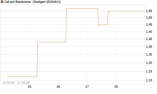 Call auf Blackstone [J.P. Morgan Structured Products B.V.] Chart