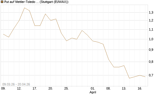 Put auf Mettler-Toledo Int. Inc [J.P. Morgan Structured Products B.V.] Chart