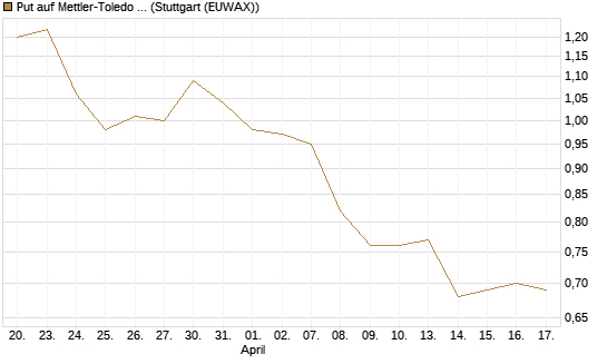 Put auf Mettler-Toledo Int. Inc [J.P. Morgan Structured Products B.V.] Chart