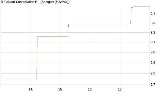 Call auf Constellation Energy [J.P. Morgan Structured Products B.V.] Chart