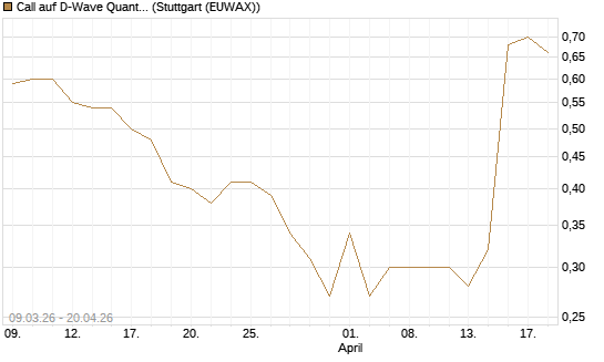 Call auf D-Wave Quantum Systems Inc [J.P. Morgan Structured Products B.V.] Chart