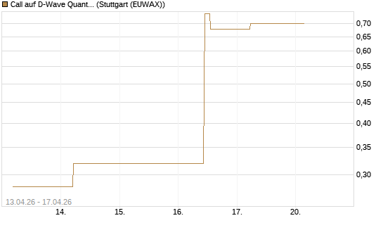 Call auf D-Wave Quantum Systems Inc [J.P. Morgan Structured Products B.V.] Chart