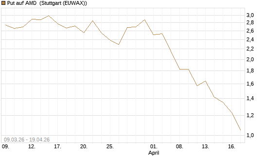 Put auf AMD [J.P. Morgan Structured Products B.V.] Chart