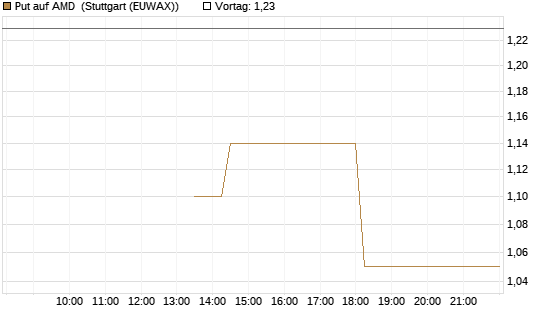 Put auf AMD [J.P. Morgan Structured Products B.V.] Chart
