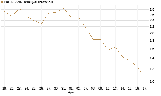Put auf AMD [J.P. Morgan Structured Products B.V.] Chart