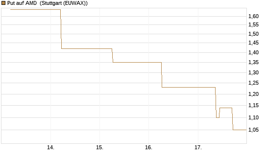 Put auf AMD [J.P. Morgan Structured Products B.V.] Chart