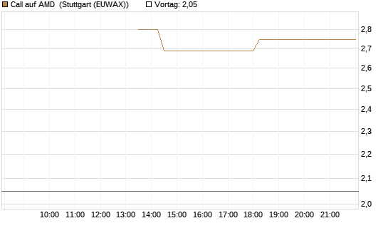 Call auf AMD [J.P. Morgan Structured Products B.V.] Chart