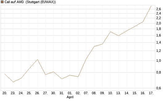 Call auf AMD [J.P. Morgan Structured Products B.V.] Chart