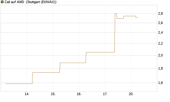 Call auf AMD [J.P. Morgan Structured Products B.V.] Chart