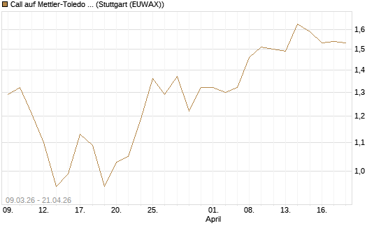 Call auf Mettler-Toledo Int. Inc [J.P. Morgan Structured Products B.V.] Chart