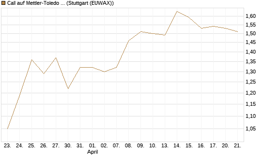 Call auf Mettler-Toledo Int. Inc [J.P. Morgan Structured Products B.V.] Chart
