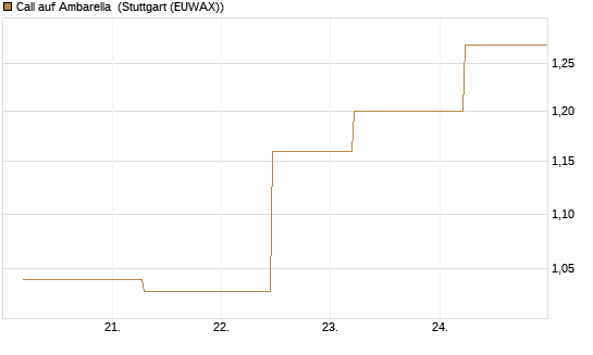 Call auf Ambarella [J.P. Morgan Structured Products B.V.] Chart