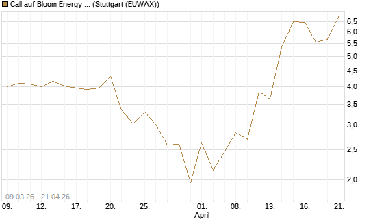 Call auf Bloom Energy A [J.P. Morgan Structured Products B.V.] Chart