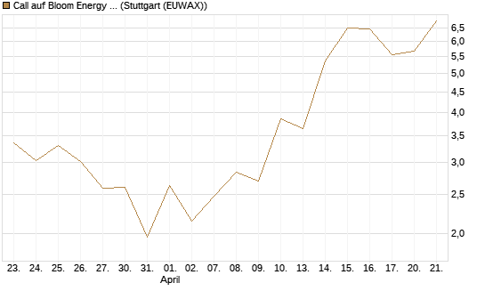 Call auf Bloom Energy A [J.P. Morgan Structured Products B.V.] Chart
