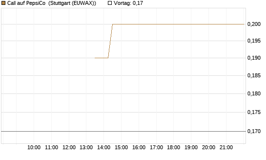 Call auf PepsiCo [J.P. Morgan Structured Products B.V.] Chart
